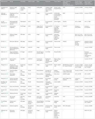 Data augmentation using generative adversarial networks for images and biomarkers in medicine and neuroscience